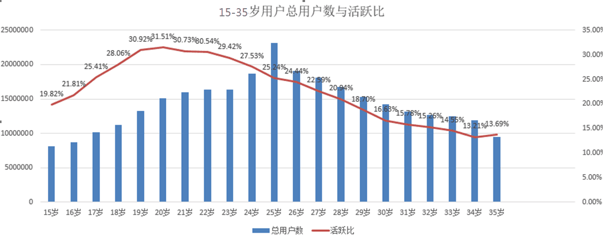 2,学生用户的活跃度变化