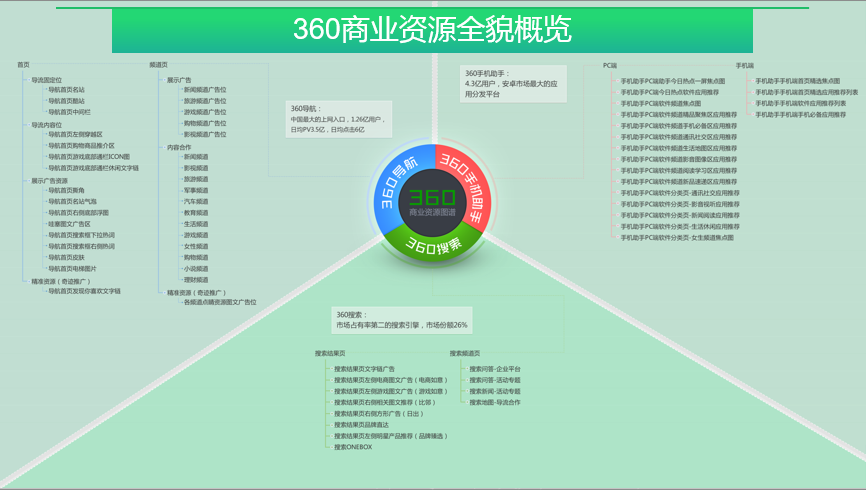 又比如: 360的商业产品商业图谱是酱紫的(是不是看不清?