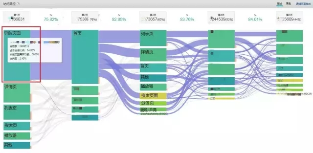 运营人员在实际数据运营操作中,要如何通过"页面访问路径"数据来